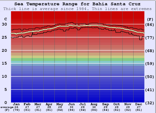 Bahia Santa Cruz Water Temperature Sea and Wetsuit Guide Oaxaca