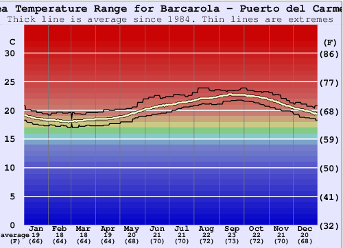 Barcarola Puerto del Carmen Water Temperature Sea and Wetsuit