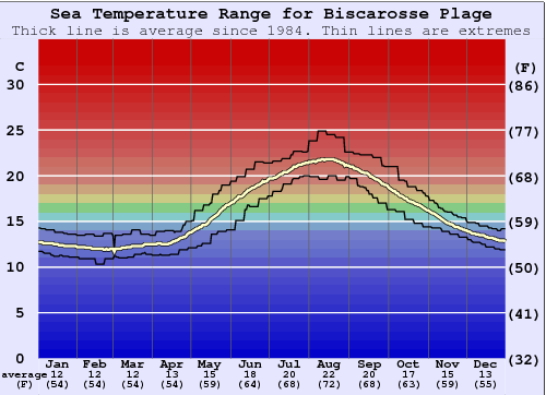 Biscarosse Plage Water Temperature Sea And Wetsuit Guide