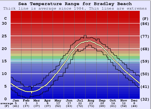 Tide Chart Bradley Beach NJ: A Comprehensive Guide for Locals and Tourists