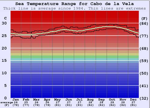 cabo-de-la-vela-water-temperature-sea-and-wetsuit-guide-caribbean