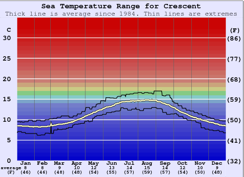 Crescent Beach Water Temperature: What to Expect for Your Next Visit