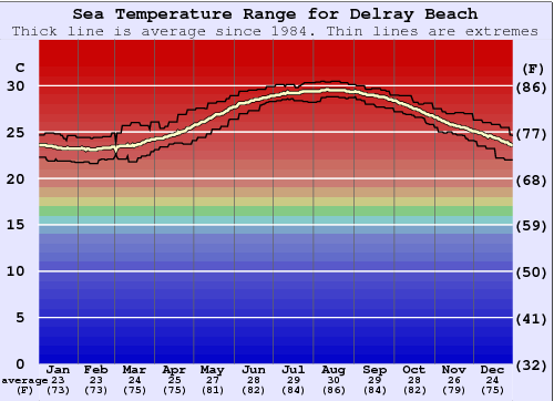 Delray Beach Water Temperature: A Complete Guide