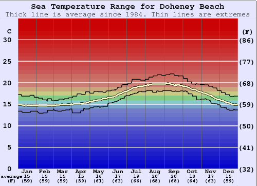 https://www.surf-forecast.com/sstgraphs/Doheney-Beach.png