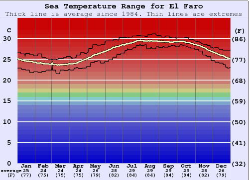 el-faro-water-temperature-sea-and-wetsuit-guide-nayarit-mexico