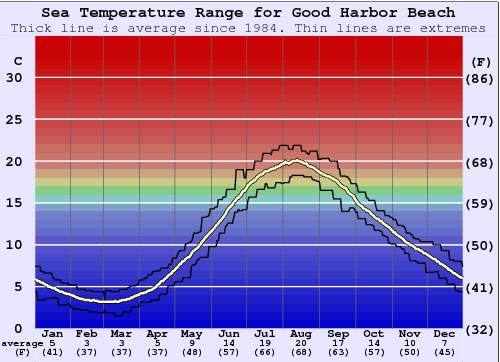 Good Harbor Beach Water Temperature: A Comprehensive Guide