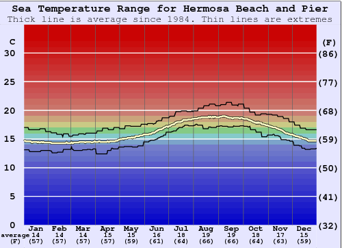 Water Temperature at Hermosa Beach: An Essential Guide for Travelers