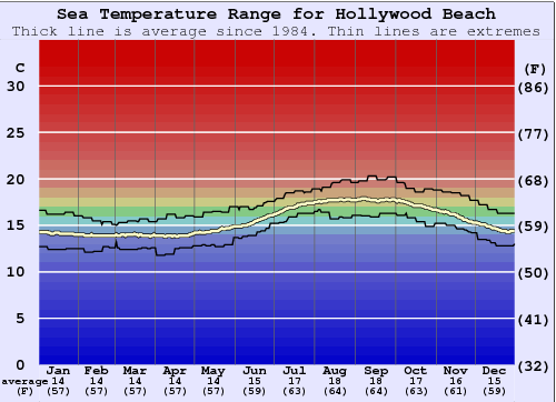 Hollywood Beach Water Temperature - Everything You Need to Know!