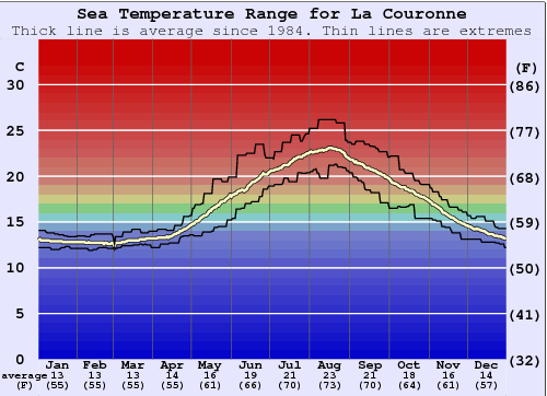 La Couronne Water Temperature Sea And Wetsuit Guide