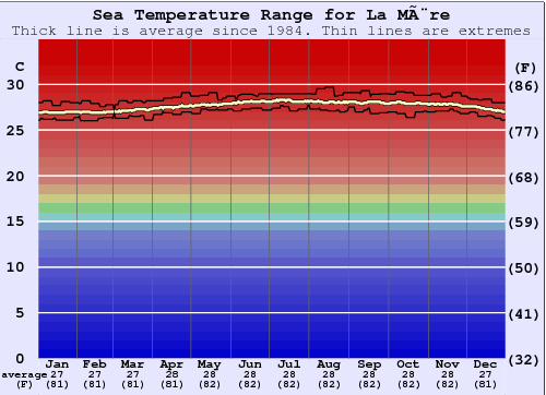 la-m-re-water-temperature-sea-and-wetsuit-guide-french-guiana