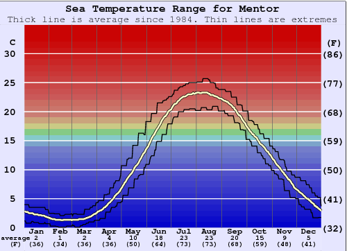 Lake Erie Water Temperature Map Mentor Water Temperature (Sea) and Wetsuit Guide (Lake Erie, USA)