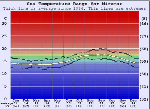 Understanding Water Temperature at Miramar Beach: A Comprehensive Guide