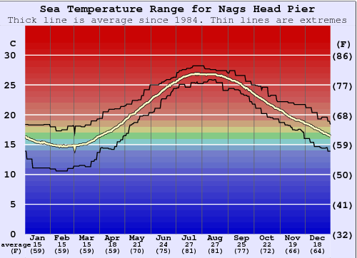 nags-head-pier-water-temperature-sea-and-wetsuit-guide-carolina