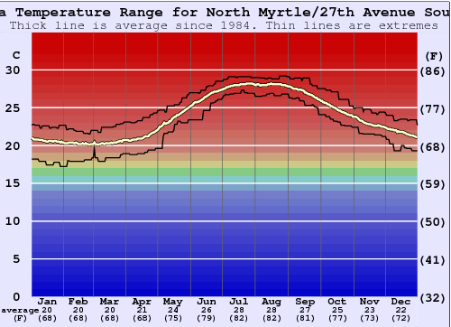 Understanding Water Temperature at North Myrtle Beach: A Comprehensive Guide