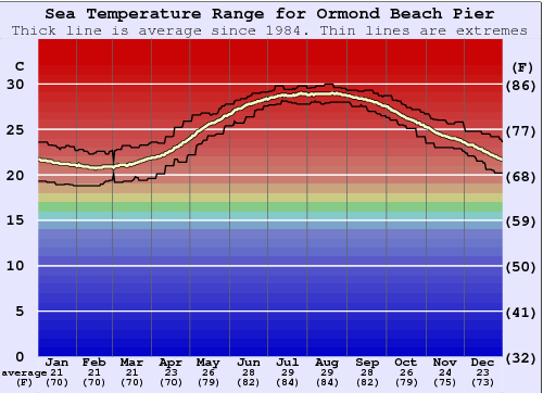 Water Temperature in Ormond Beach: Your Complete Guide