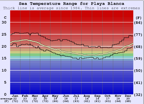 Playa Blanca Water Temperature Sea And Wetsuit Guide Lima