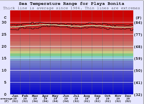 Bonita Beach Water Temperature: A Comprehensive Guide for Travelers