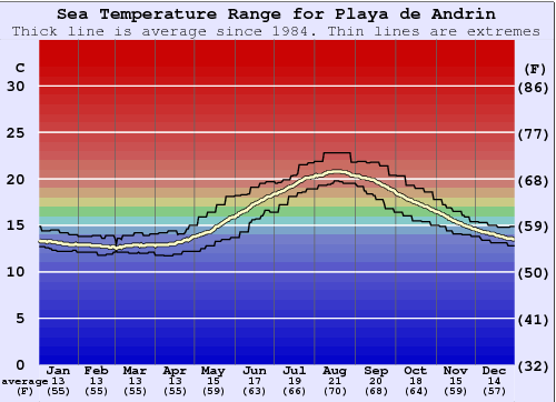Playa de Andrin Water Temperature Sea and Wetsuit Guide