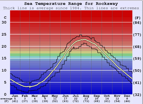 Water Temperature at Rockaway Beach, NY – A Comprehensive Guide