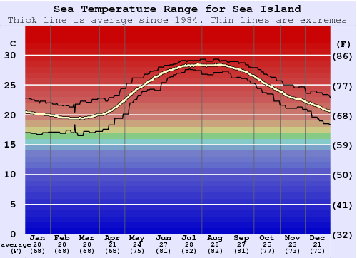 Water Temperature Guide: Long Beach Island, New Jersey