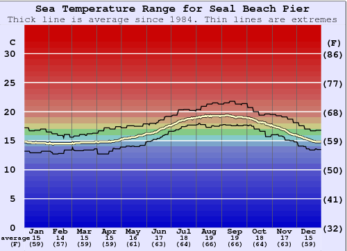 Water Temperature at Seal Beach, CA: A Comprehensive Guide