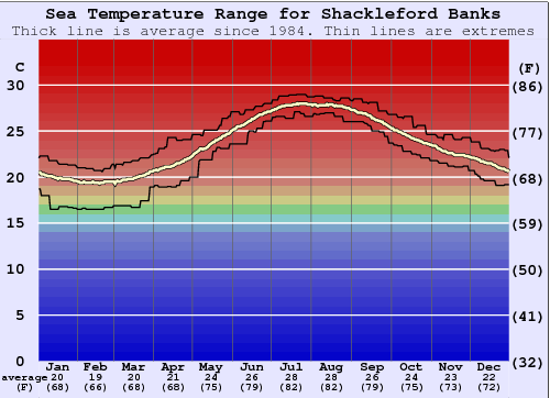 shackleford-banks-water-temperature-sea-and-wetsuit-guide-carolina