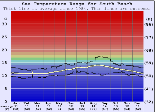 South Beach Water Temperature: Your Ultimate Guide to Enjoying the Waves