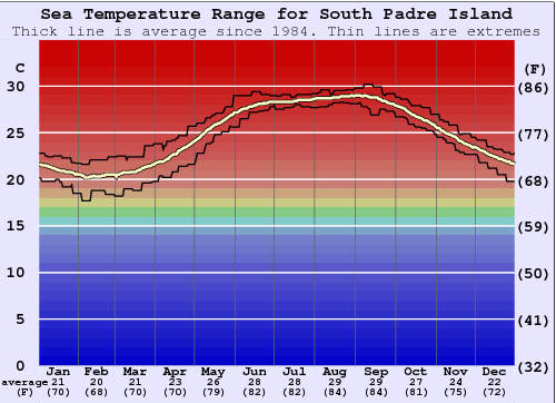 South Padre Island Water Temperature (Sea) and Wetsuit Guide (Texas, USA)