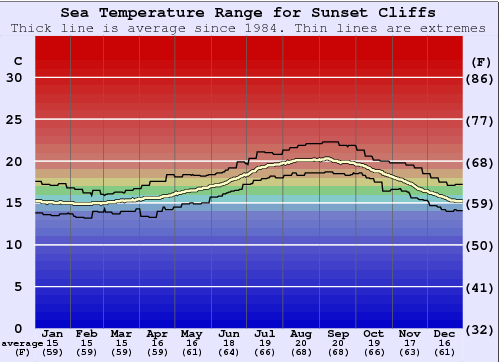 sunset-cliffs-water-temperature-sea-and-wetsuit-guide-cal-san