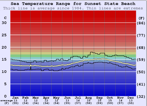 Sunset Beach Water Temperature: Everything You Need to Know