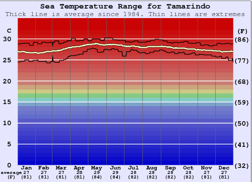 Tamarindo Water Temperature Graph