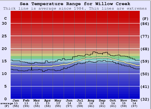 Willow Beach Water Temperature: A Comprehensive Guide