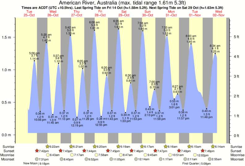 Pennington Bay Tide Times & Tide Charts