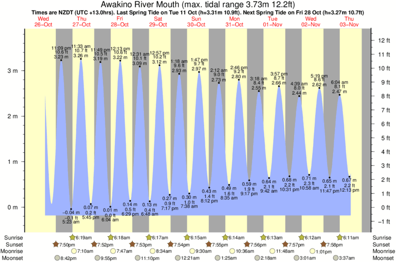 Awakino River Mouth Tide Times & Tide Charts