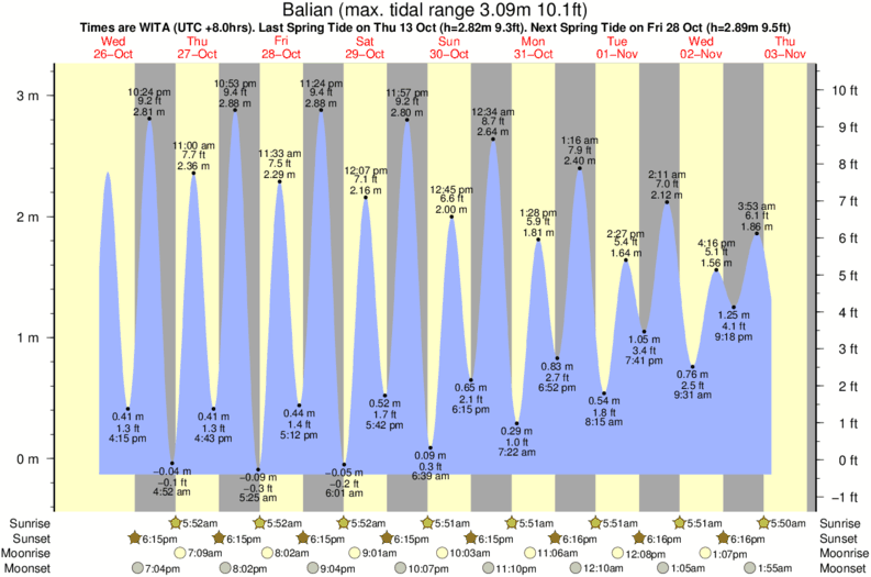 Balian Tide Times & Tide Charts