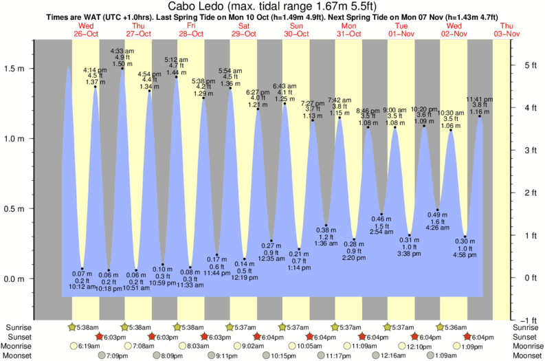 Cabo Ledo Tide Times & Tide Charts