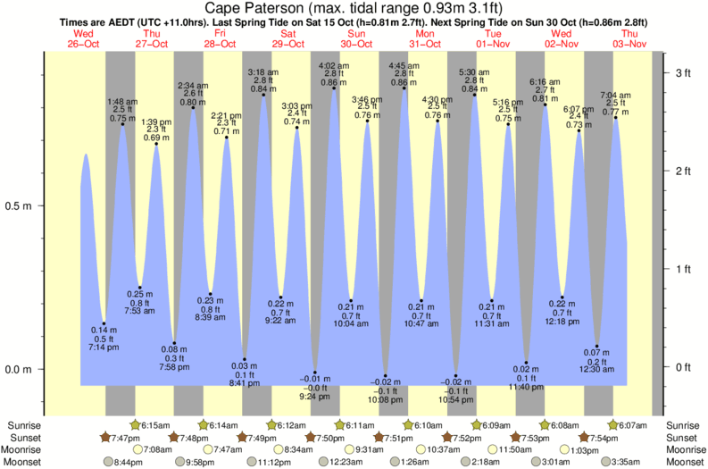 Cape Paterson Tide Times & Tide Charts