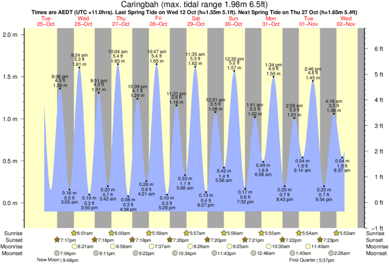 Cronulla Tide Times & Tide Charts