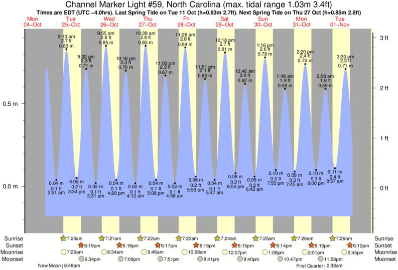 Shackleford Banks Tide Times & Tide Charts