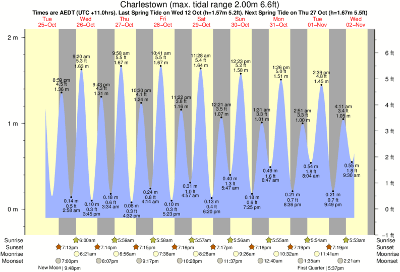 shallows-tide-times-tide-charts