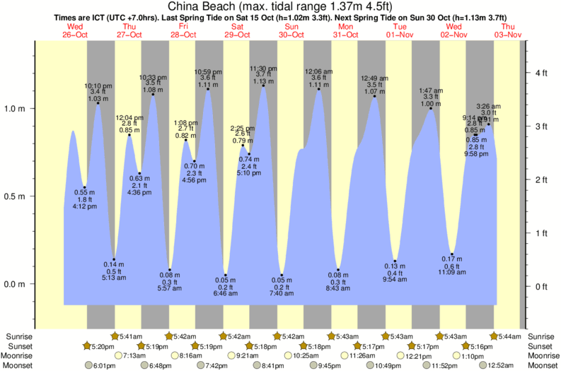 China Beach Tide Times & Tide Charts