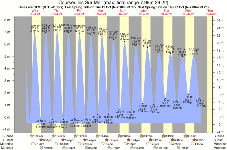 Courseulles Sur Mer Tide Times Tide Charts