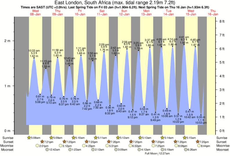 Eastern Beach Tide Times & Tide Charts