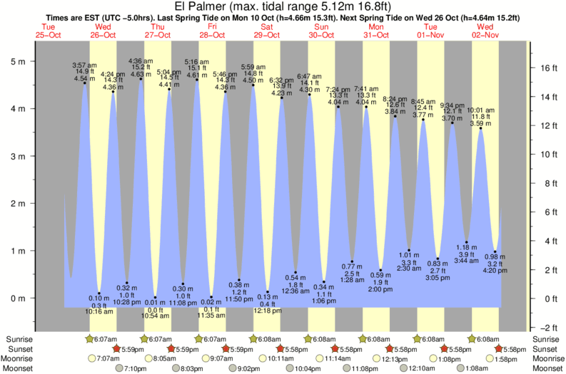 tide graph sewells pt