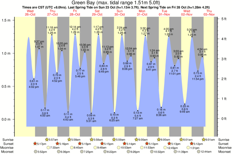 Green Bay Tide Times & Tide Charts