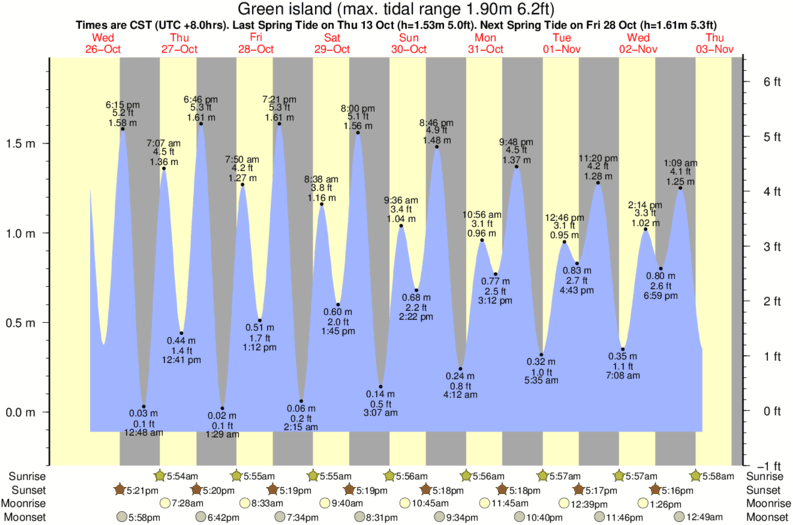 green-island-tide-times-tide-charts