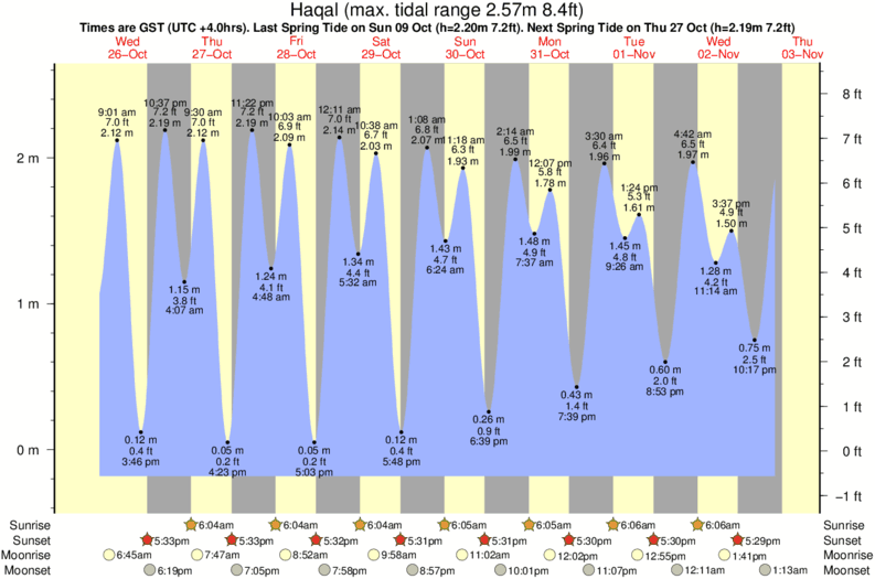 Ras Kaydah Tide Times & Tide Charts