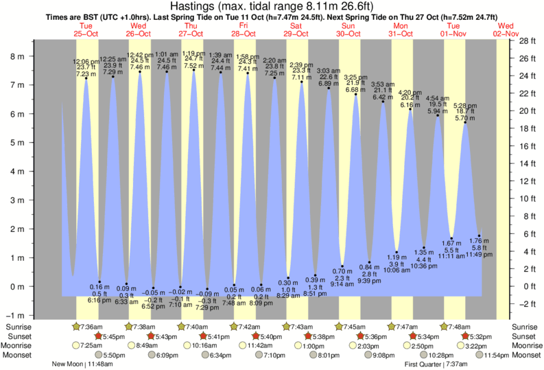 Hastings Tide Times & Tide Charts