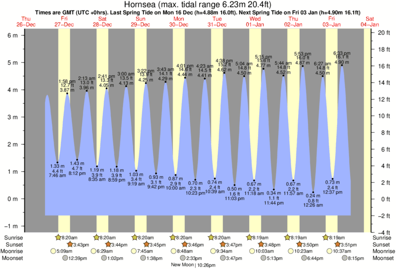 Hornsea Tide Times & Tide Charts