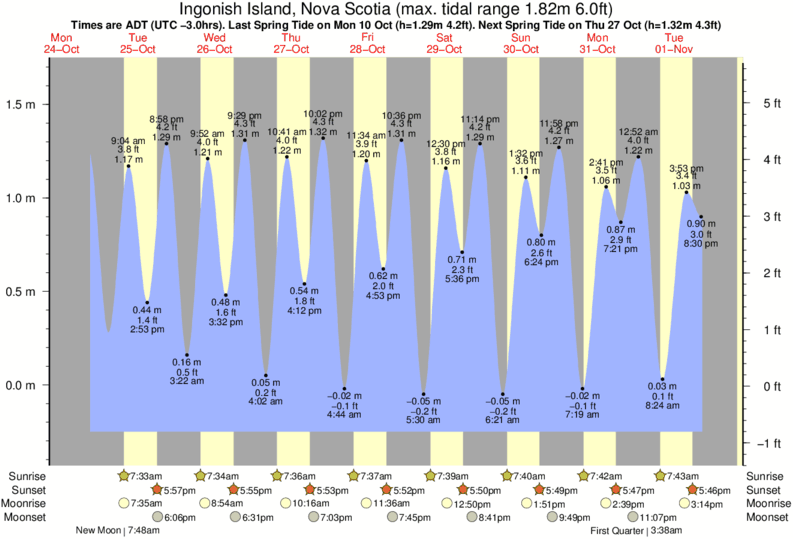 Ingonish Beach Tide Times & Tide Charts